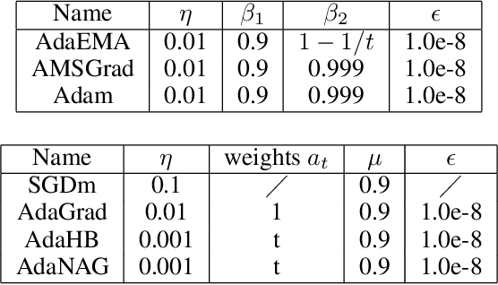 Figure 2 for On the Convergence of Weighted AdaGrad with Momentum for Training Deep Neural Networks