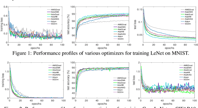 Figure 1 for On the Convergence of Weighted AdaGrad with Momentum for Training Deep Neural Networks
