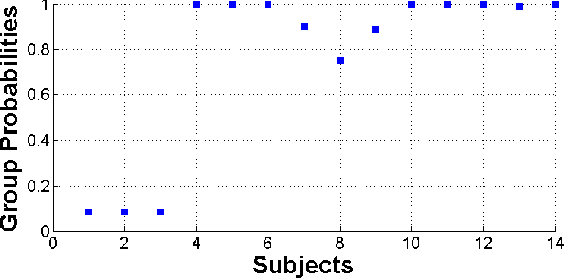Figure 2 for Modeling Group Dynamics Using Probabilistic Tensor Decompositions