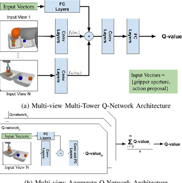 Figure 3 for Learning Precise 3D Manipulation from Multiple Uncalibrated Cameras