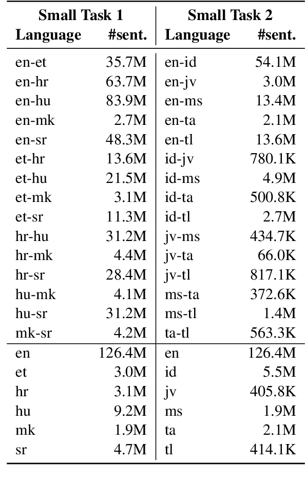 Figure 1 for Back-translation for Large-Scale Multilingual Machine Translation