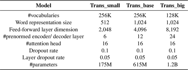 Figure 3 for Back-translation for Large-Scale Multilingual Machine Translation
