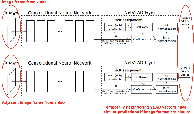 Figure 1 for Exploiting Temporal Coherence for Multi-modal Video Categorization
