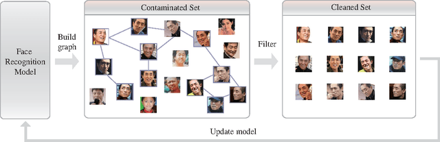 Figure 1 for Automatically Building Face Datasets of New Domains from Weakly Labeled Data with Pretrained Models