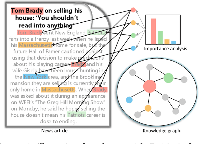 Figure 1 for Fast and Accurate Knowledge-Aware Document Representation Enhancement for News Recommendations