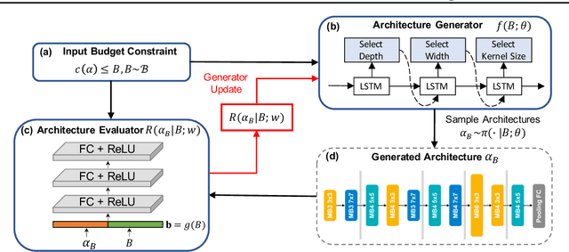 Figure 3 for Pareto-Frontier-aware Neural Architecture Generation for Diverse Budgets