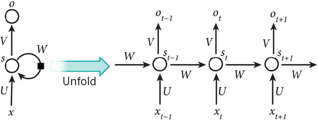 Figure 3 for Deep Learning Based Chatbot Models