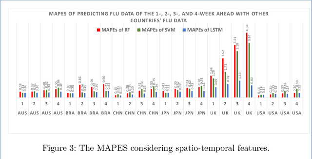 Figure 4 for Spatio-Temporal Multi-step Prediction of Influenza Outbreaks