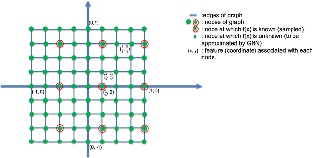Figure 1 for Superiority of GNN over NN in generalizing bandlimited functions
