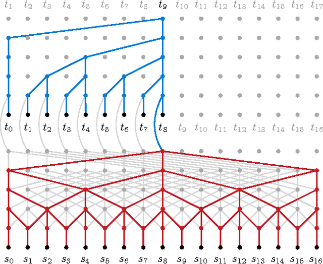 Figure 1 for Neural Machine Translation in Linear Time