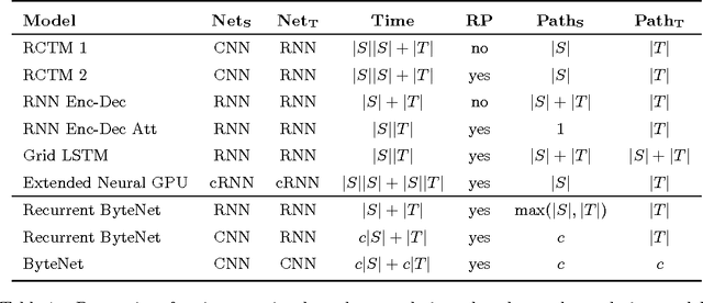 Figure 2 for Neural Machine Translation in Linear Time