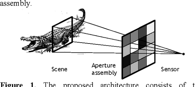 Figure 1 for Lensless Imaging by Compressive Sensing