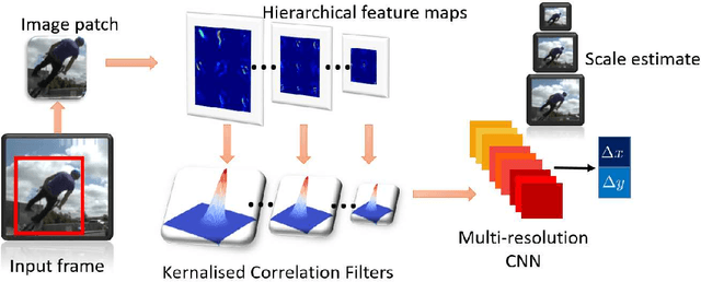 Figure 3 for Kernalised Multi-resolution Convnet for Visual Tracking