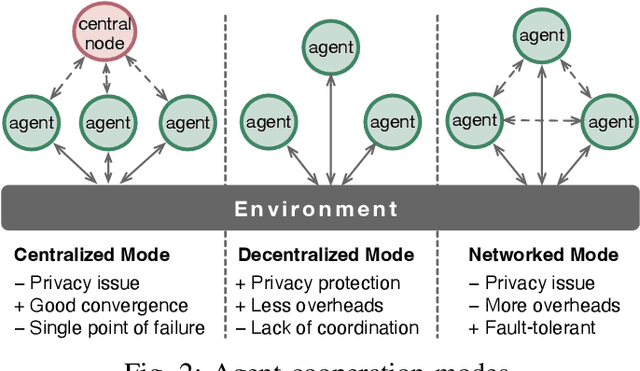 Figure 2 for PP-MARL: Efficient Privacy-Preserving MARL for Cooperative Intelligence in Communication