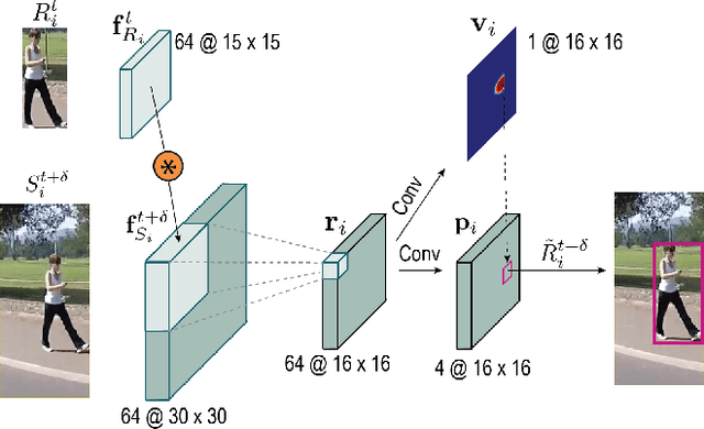 Figure 3 for SiamMOT: Siamese Multi-Object Tracking