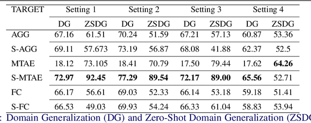 Figure 2 for Zero Shot Domain Generalization