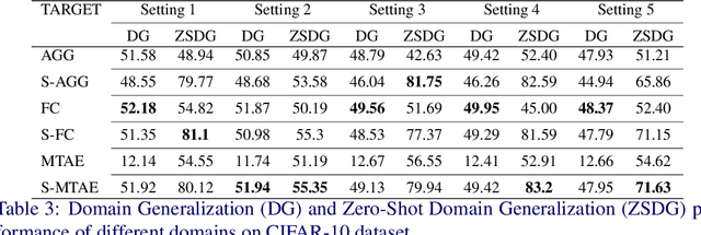 Figure 4 for Zero Shot Domain Generalization