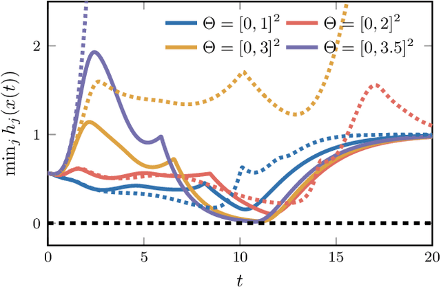 Figure 2 for High Order Robust Adaptive Control Barrier Functions and Exponentially Stabilizing Adaptive Control Lyapunov Functions
