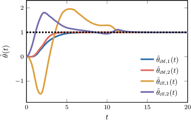 Figure 3 for High Order Robust Adaptive Control Barrier Functions and Exponentially Stabilizing Adaptive Control Lyapunov Functions