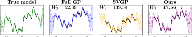 Figure 3 for Learning Compositional Sparse Gaussian Processes with a Shrinkage Prior