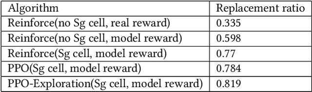 Figure 4 for Generator and Critic: A Deep Reinforcement Learning Approach for Slate Re-ranking in E-commerce