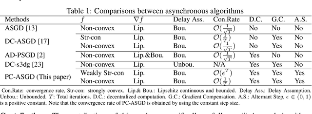 Figure 1 for Asynchronous Training Schemes in Distributed Learning with Time Delay