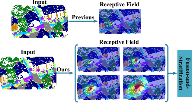 Figure 1 for Beyond single receptive field: A receptive field fusion-and-stratification network for airborne laser scanning point cloud classification