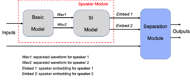 Figure 3 for Individualized Conditioning and Negative Distances for Speaker Separation