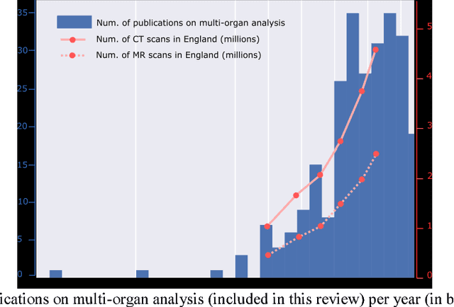 Figure 1 for Computational Anatomy for Multi-Organ Analysis in Medical Imaging: A Review