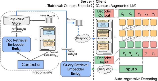 Figure 2 for Decoupled Context Processing for Context Augmented Language Modeling