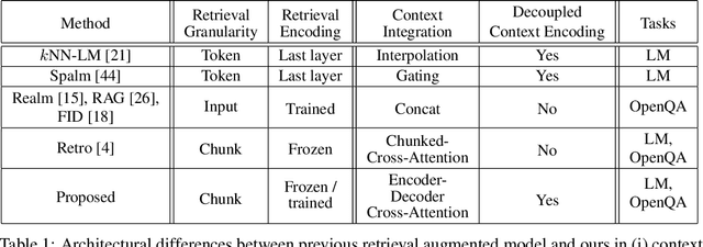 Figure 1 for Decoupled Context Processing for Context Augmented Language Modeling