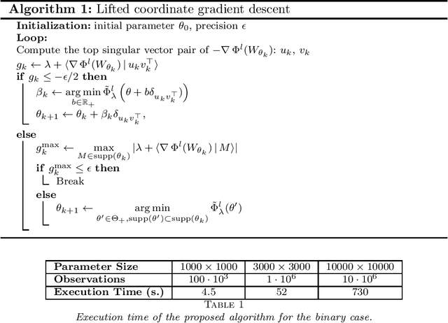 Figure 1 for Adaptive Multinomial Matrix Completion