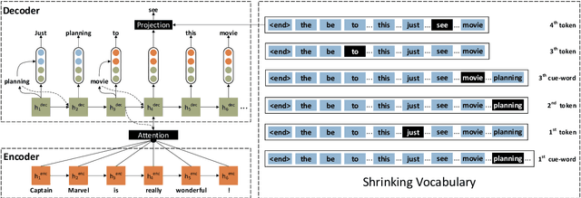 Figure 3 for Cue-word Driven Neural Response Generation with a Shrinking Vocabulary