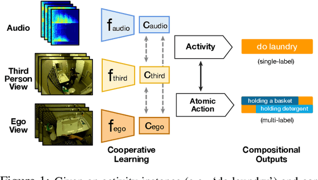 Figure 1 for Home Action Genome: Cooperative Compositional Action Understanding