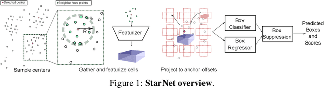 Figure 1 for StarNet: Targeted Computation for Object Detection in Point Clouds