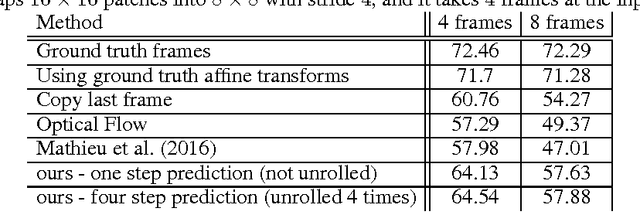 Figure 2 for Transformation-Based Models of Video Sequences