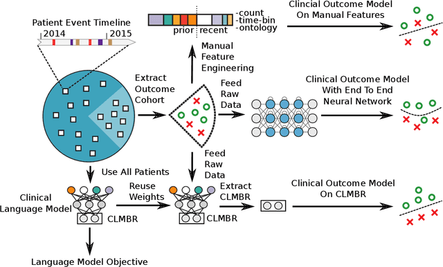 Figure 1 for Language Models Are An Effective Patient Representation Learning Technique For Electronic Health Record Data