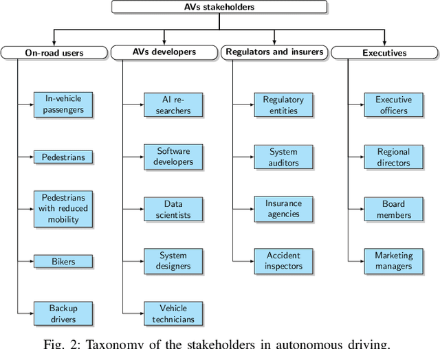 Figure 2 for Explainable Artificial Intelligence for Autonomous Driving: A Comprehensive Overview and Field Guide for Future Research Directions