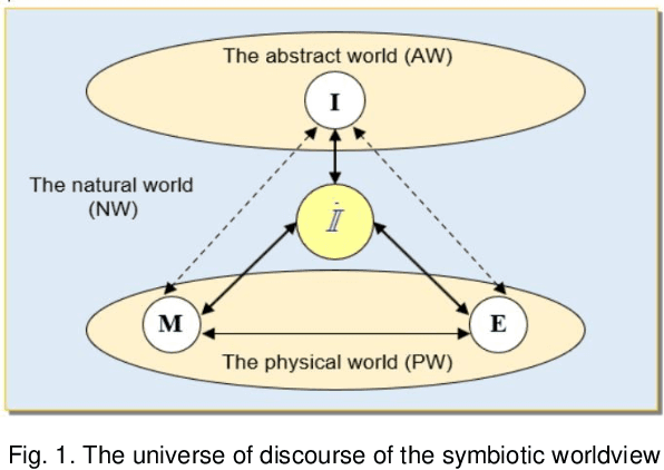 Figure 1 for On the Philosophical, Cognitive and Mathematical Foundations of Symbiotic Autonomous Systems (SAS)