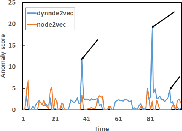 Figure 1 for dynnode2vec: Scalable Dynamic Network Embedding