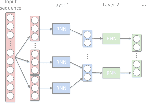 Figure 1 for Hierarchical Recurrent Neural Network for Video Summarization