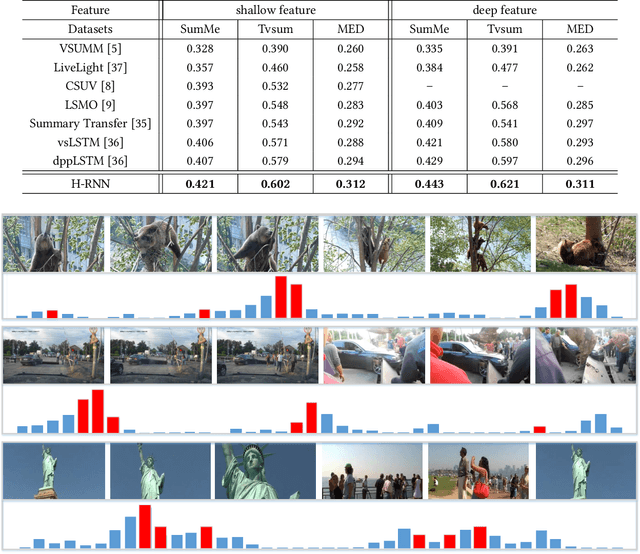 Figure 2 for Hierarchical Recurrent Neural Network for Video Summarization