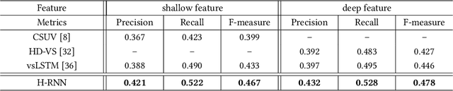 Figure 4 for Hierarchical Recurrent Neural Network for Video Summarization