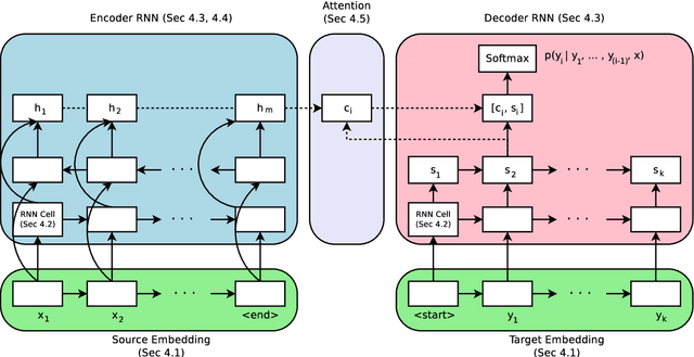 Figure 1 for Massive Exploration of Neural Machine Translation Architectures
