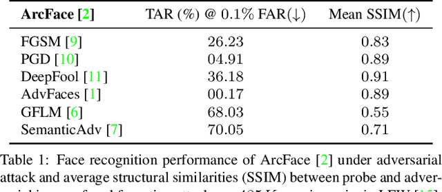 Figure 1 for FaceGuard: A Self-Supervised Defense Against Adversarial Face Images