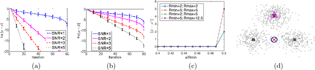 Figure 1 for Convergence Analysis of Gradient EM for Multi-component Gaussian Mixture