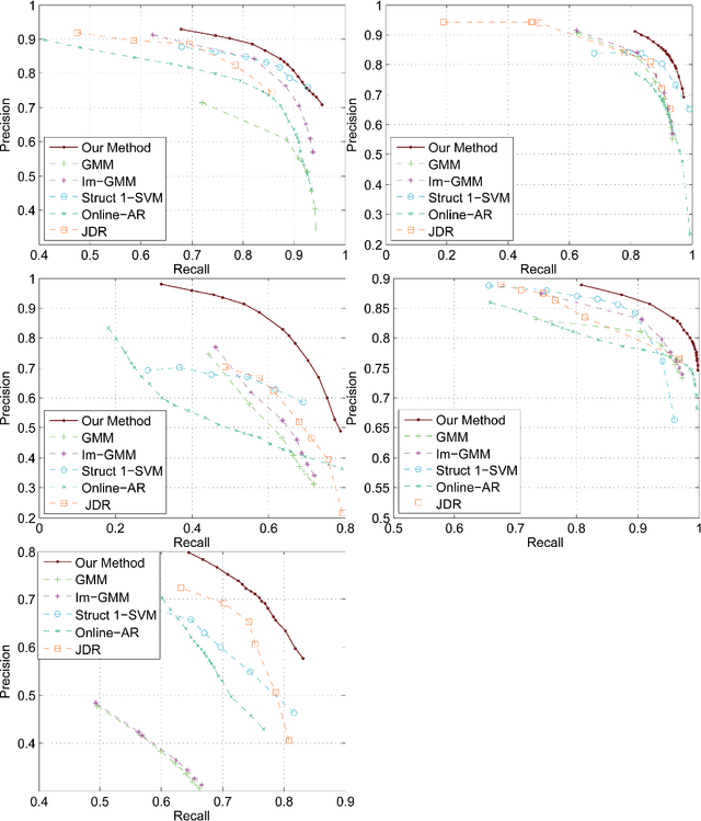 Figure 4 for Complex Background Subtraction by Pursuing Dynamic Spatio-Temporal Models