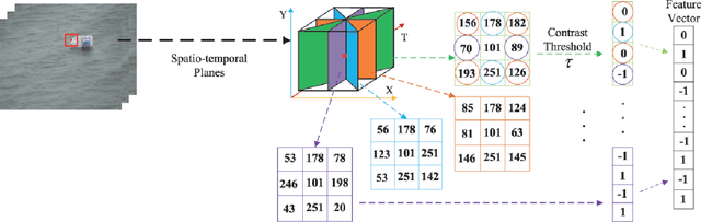 Figure 2 for Complex Background Subtraction by Pursuing Dynamic Spatio-Temporal Models