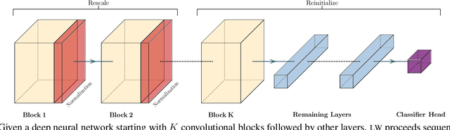 Figure 2 for The Impact of Reinitialization on Generalization in Convolutional Neural Networks
