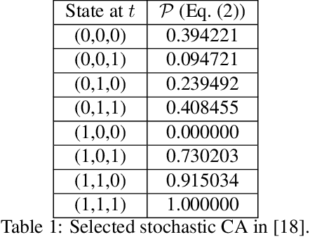 Figure 2 for Assessing the robustness of critical behavior in stochastic cellular automata